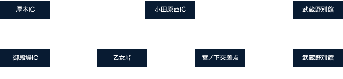 厚木IC 小田原厚木道路 小田原西IC 国道1号線 武蔵野別館 御殿場IC 国道138号線 乙女峠 国道138号線 宮ノ下交差点 国道1号線 武蔵野別館